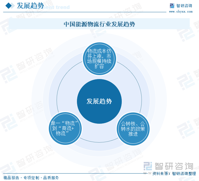 中国能源物流行业发展趋势