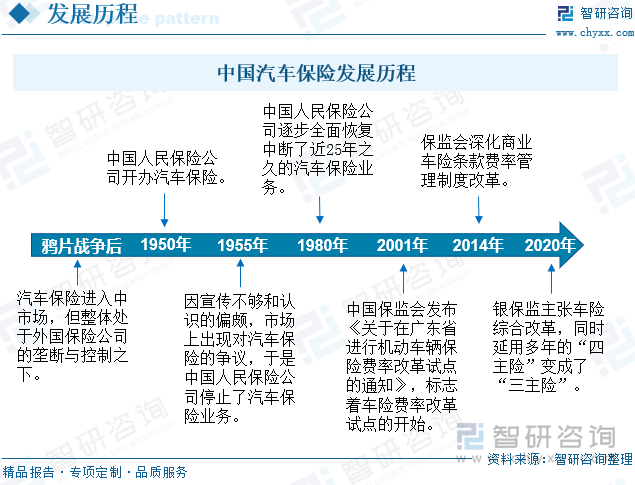 中国汽车保险发展历程