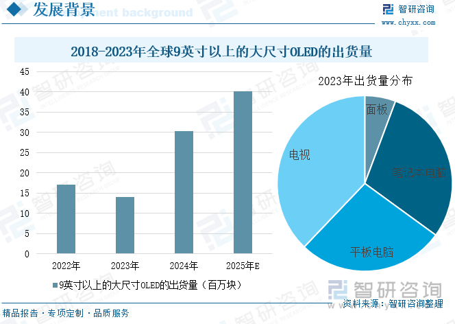 2018-2023年全球9英寸以上的大尺寸OLED的出货量