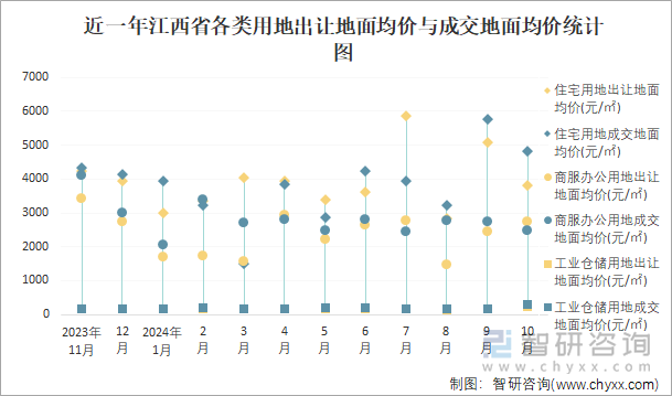 近一年江西省各類用地出讓地面均價(jià)與成交地面均價(jià)統(tǒng)計(jì)圖