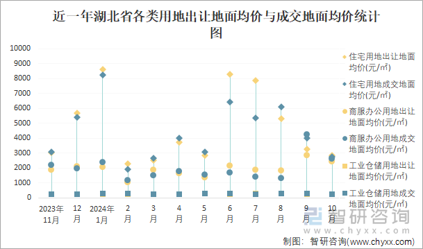 近一年湖北省各类用地出让地面均价与成交地面均价统计图