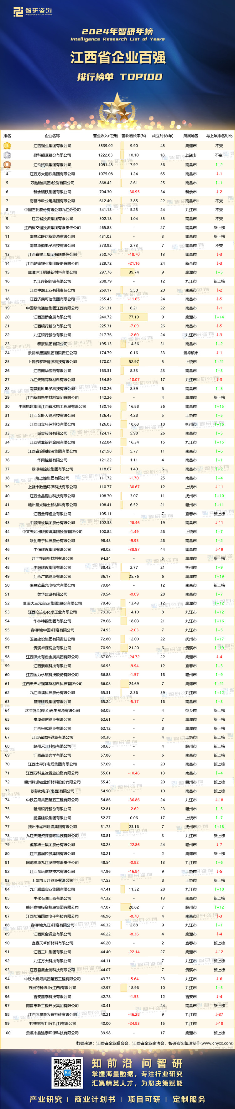 1218：2024江西企业100强-带水印带二维码