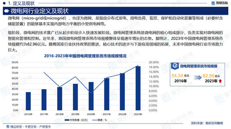 现阶段，微电网的技术推广已从起步阶段步入快速发展阶段。微电网管理系统是微电网的核心组成部分，负责实现对微电网的智能化管理和控制。近年来，我国微电网管理系统市场规模整体呈现逐年增长的态势。据统计，2023年中国微电网管理系统市场规模约为82.96亿元。随着国家行业扶持政策的推进、核心技术的进步与下游应用领域的拓展，未来中国微电网行业市场潜力巨大。