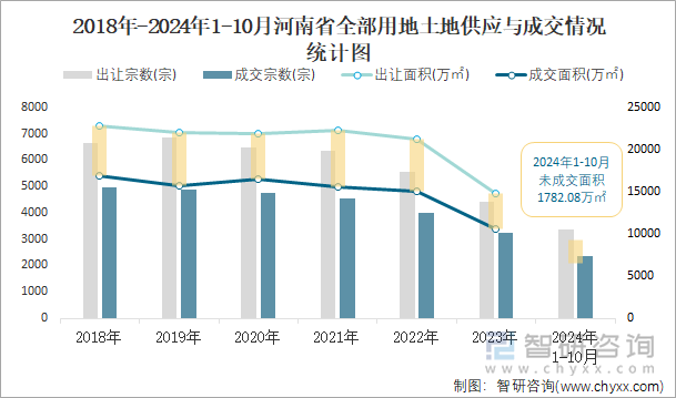 2018年-2024年1-10月河南省全部用地土地供應(yīng)與成交情況統(tǒng)計(jì)圖