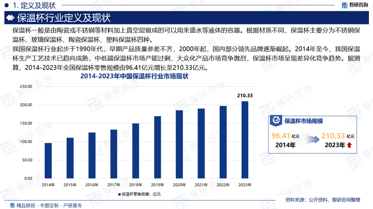 2014年至今，我国保温杯生产工艺技术趋向成熟，中低端保温杯市场产能过剩，大众化产品市场竞争激烈，社会消费升级倒逼保温杯生产企业研发多样化多功能产品，保温杯市场呈现差异化竞争趋势。据测算，2014-2023年全国保温杯零售规模由96.41增长至210.33元。