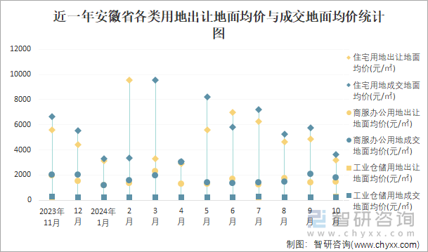 近一年安徽省各類用地出讓地面均價與成交地面均價統(tǒng)計圖