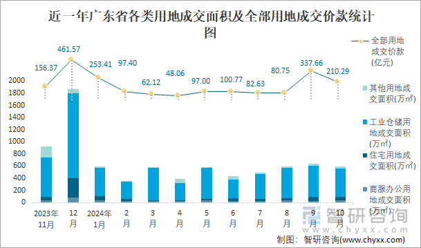 近一年广东省各类用地成交面积及全部用地成交价款统计图