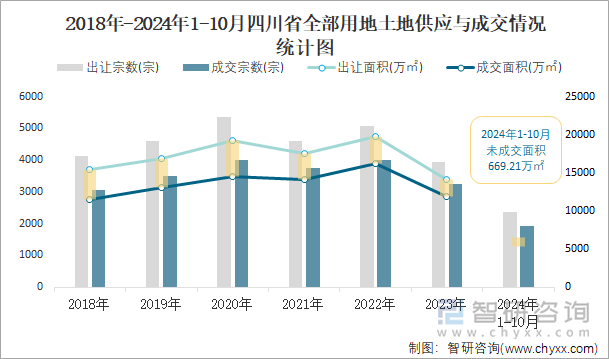 2018年-2024年1-10月四川省全部用地土地供應(yīng)與成交情況統(tǒng)計(jì)圖