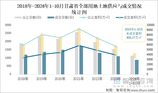 2018年-2024年1-10月甘肃省全部用地土地供应与成交情况统计图