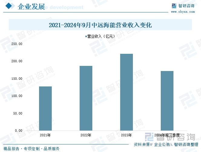 2021-2024年9月中远海能营业收入变化