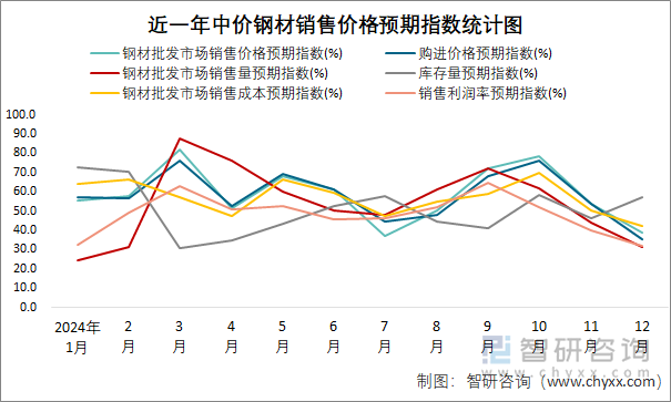 近一年中价钢材销售价格预期指数统计图