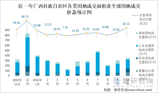 近一年廣西壯族自治區(qū)各類用地成交面積及全部用地成交價(jià)款統(tǒng)計(jì)圖