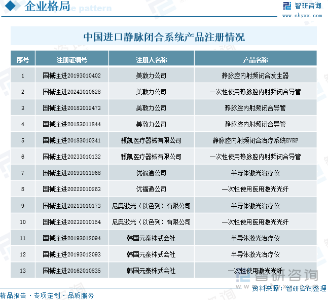 中国进口静脉闭合系统产品注册情况