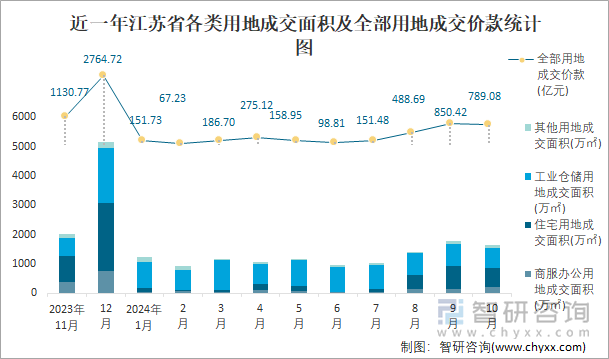 近一年江蘇省各類用地成交面積及全部用地成交價(jià)款統(tǒng)計(jì)圖