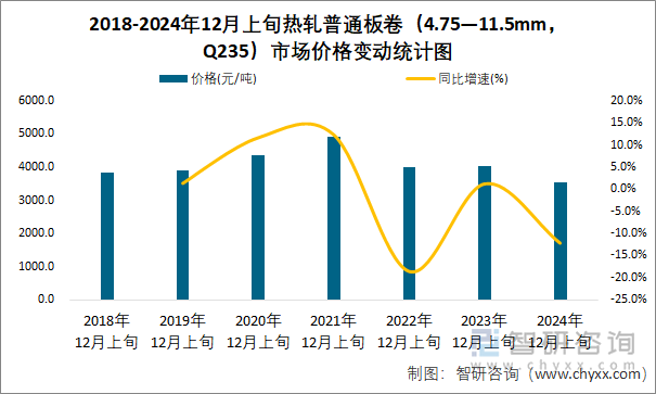 2018-2024年12月上旬熱軋普通板卷（4.75—11.5mm，Q235）市場價(jià)格變動(dòng)統(tǒng)計(jì)圖