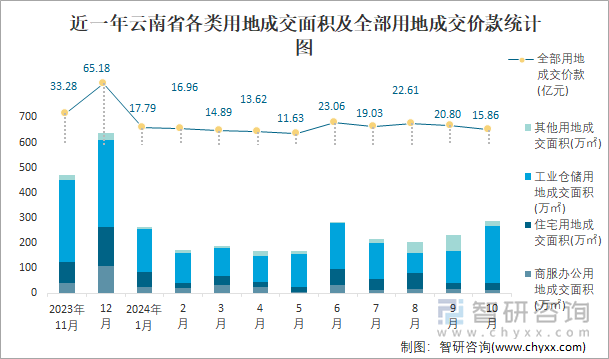 近一年云南省各類用地成交面積及全部用地成交價款統(tǒng)計圖