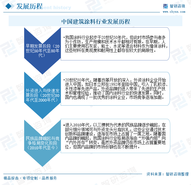 中国建筑涂料行业发展历程