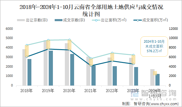 2018年-2024年1-10月云南省全部用地土地供應(yīng)與成交情況統(tǒng)計圖