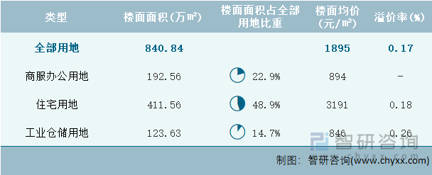 2024年10月陜西省各類用地土地成交情況統(tǒng)計表