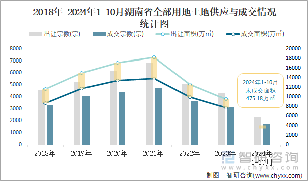 2018年-2024年1-10月湖南省全部用地土地供應與成交情況統(tǒng)計圖