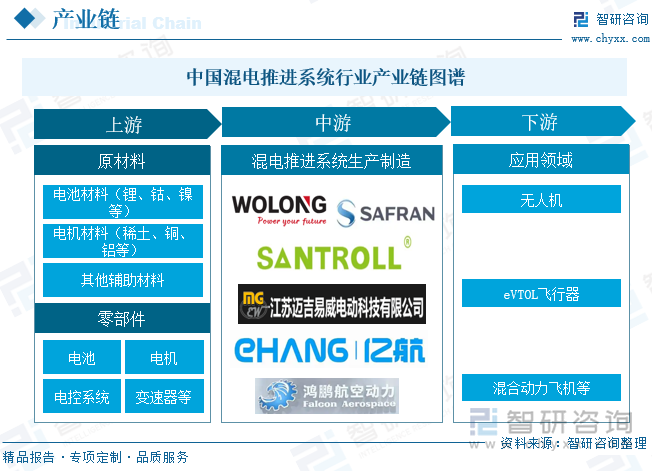 中国混电推进系统产业链图谱