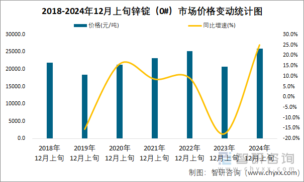 2018-2024年12月上旬锌锭（0#）市场价格变动统计图