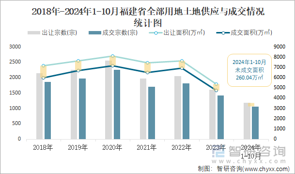 2018年-2024年1-10月福建省全部用地土地供應(yīng)與成交情況統(tǒng)計(jì)圖