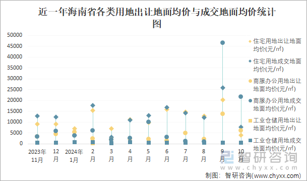 近一年海南省各类用地出让地面均价与成交地面均价统计图