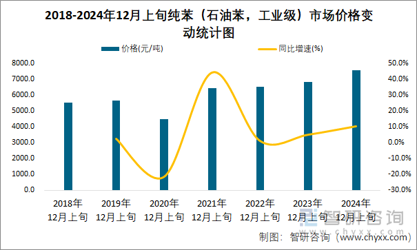 2018-2024年12月上旬纯苯（石油苯，工业级）市场价格变动统计图