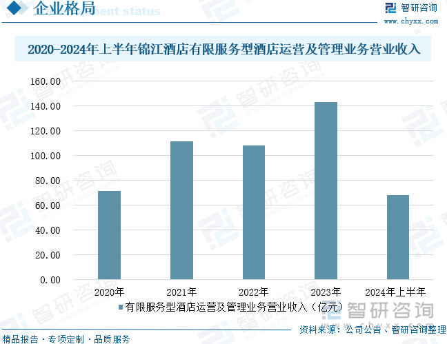 2020-2024年上半年锦江酒店有限服务型酒店运营及管理业务营业收入