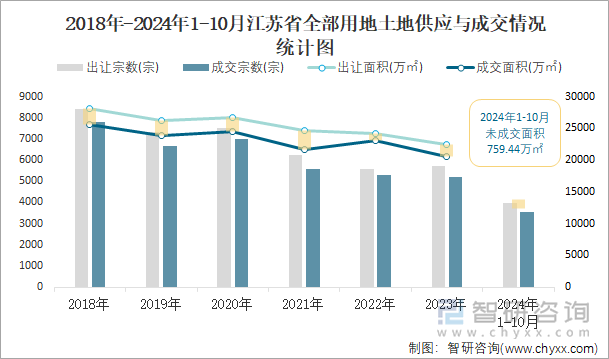 2018年-2024年1-10月江蘇省全部用地土地供應(yīng)與成交情況統(tǒng)計(jì)圖