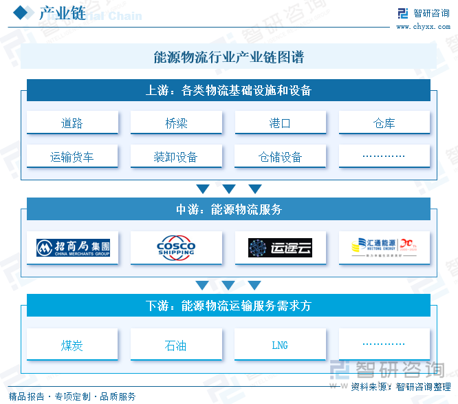 能源物流行业产业链图谱
