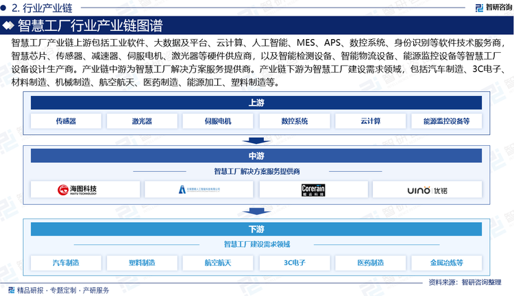 智慧工廠產(chǎn)業(yè)鏈上游包括工業(yè)軟件、大數(shù)據(jù)及平臺、云計算、人工智能、MES、APS、數(shù)控系統(tǒng)、身份識別等軟件技術(shù)服務(wù)商，智慧芯片、傳感器、減速器、伺服電機(jī)、激光器等硬件供應(yīng)商，以及智能檢測設(shè)備、智能物流設(shè)備、能源監(jiān)控設(shè)備等智慧工廠設(shè)備設(shè)計生產(chǎn)商。產(chǎn)業(yè)鏈中游為智慧工廠解決方案服務(wù)提供商。產(chǎn)業(yè)鏈下游為智慧工廠建設(shè)需求領(lǐng)域，包括汽車制造、3C電子、材料制造、機(jī)械制造、航空航天、醫(yī)藥制造、能源加工、塑料制造等。