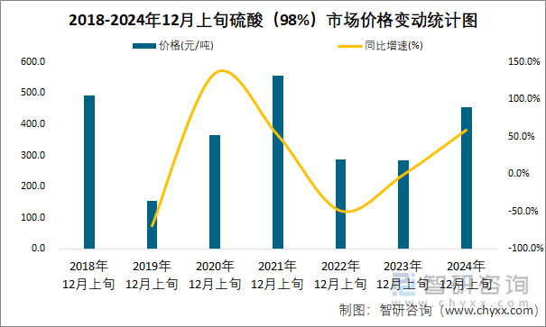 2018-2024年12月上旬硫酸（98%）市场价格变动统计图