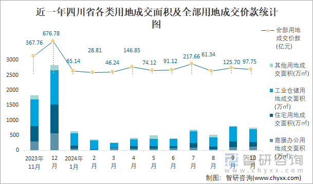 近一年四川省各類用地成交面積及全部用地成交價(jià)款統(tǒng)計(jì)圖