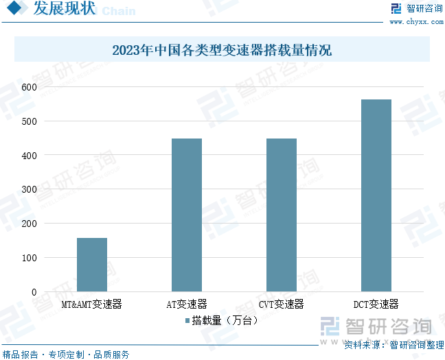 2023年中国各类型变速器搭载量情况