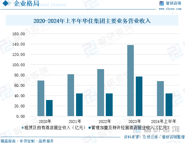 2020-2024年上半年华住集团主要业务营业收入