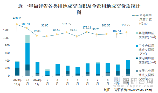 近一年福建省各類用地成交面積及全部用地成交價(jià)款統(tǒng)計(jì)圖