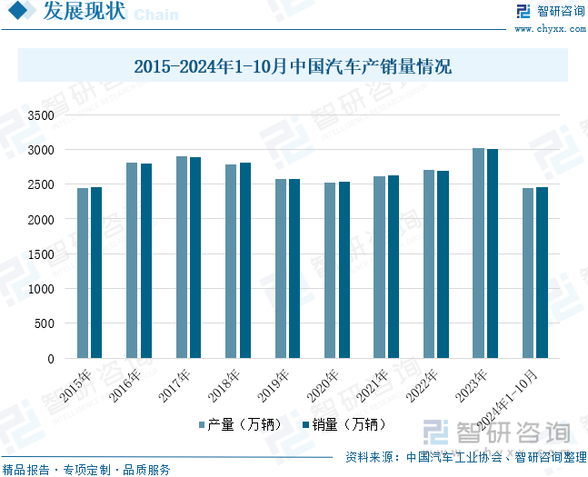 2015-2024年1-10月中国汽车产销量情况