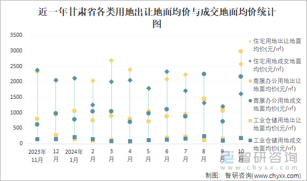 近一年甘肃省各类用地出让地面均价与成交地面均价统计图