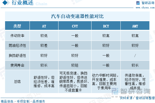 汽车自动变速器性能对比