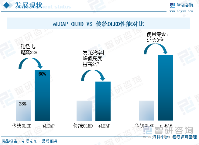 eLEAP OLED VS 传统OLED性能对比