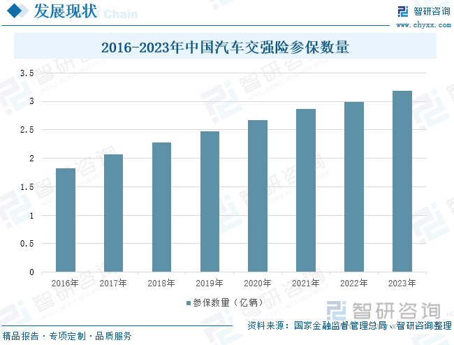 2016-2023年中国汽车交强险参保数量