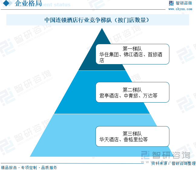 中国连锁酒店行业竞争梯队（按门店数量）