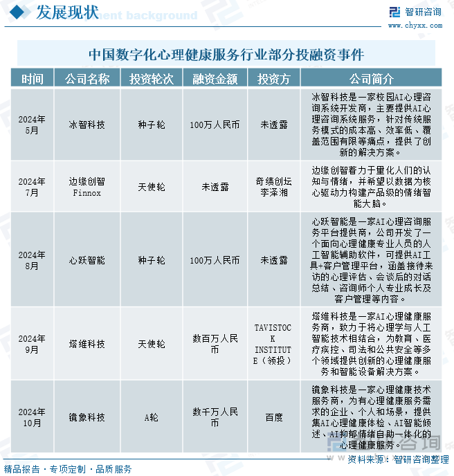 中国数字化心理健康服务行业部分投融资事件