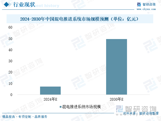 2024-2030年中国混电推进系统市场规模预测（单位：亿元）