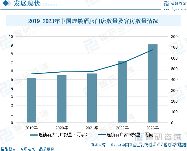 2019-2023年中国连锁酒店门店数量及客房数量情况