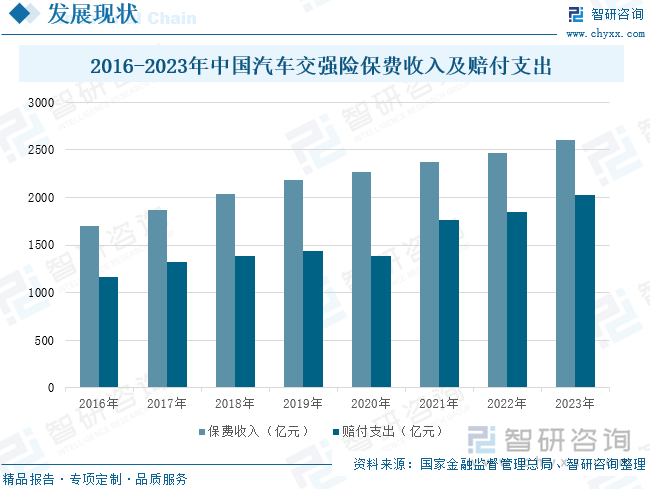 2016-2023年中国汽车交强险保费收入及赔付支出