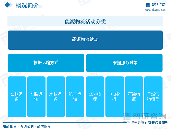 能源物流活动分类