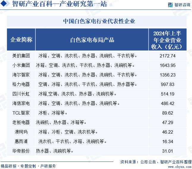 中国白色家电行业代表性企业